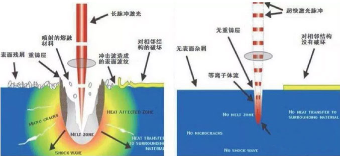 飛秒激光切割機(jī)與皮秒激光切割機(jī)的區(qū)別